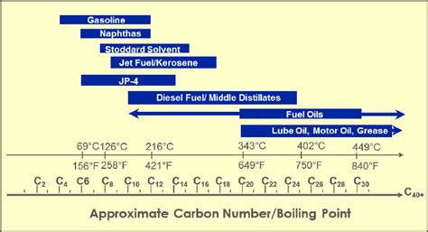 jet fuel carbon range.